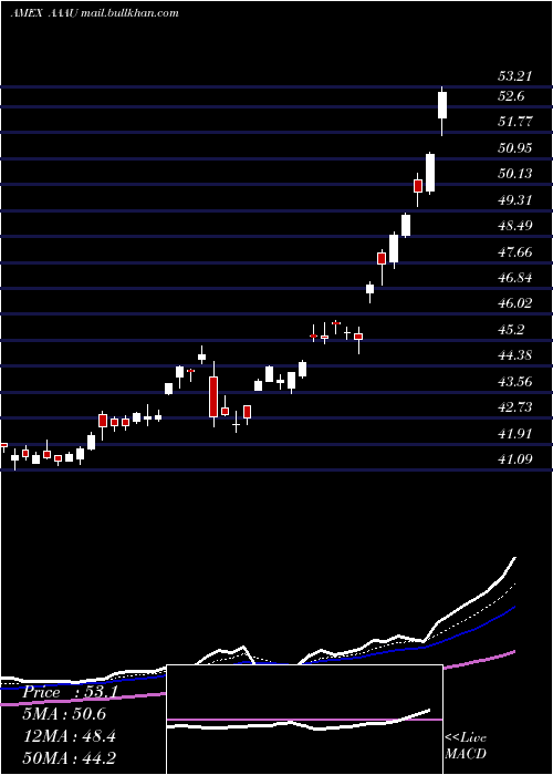  Daily chart PerthMint