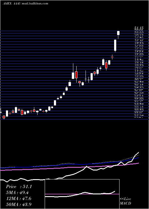 weekly chart PerthMint