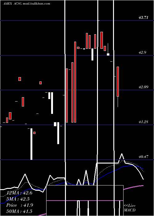  Daily chart XtrackersMsci
