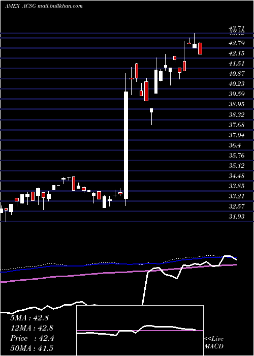  weekly chart XtrackersMsci