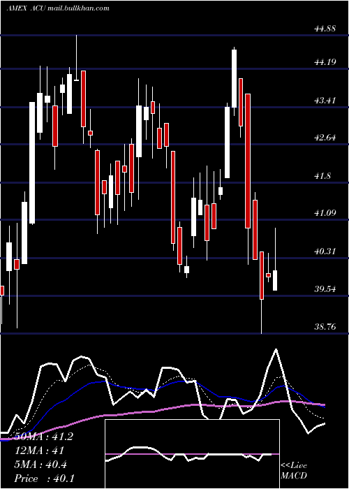  Daily chart AcmeUnited