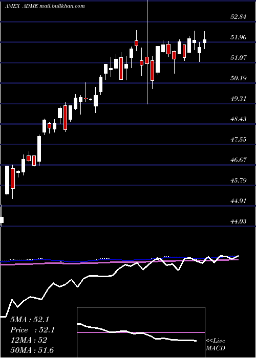  weekly chart EtfSeries