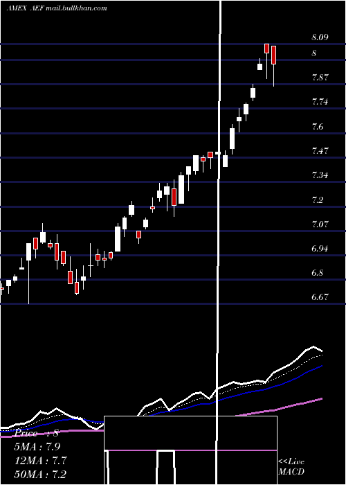  Daily chart AberdeenEm