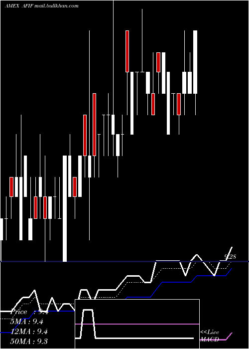  Daily chart AnfieldUniversal