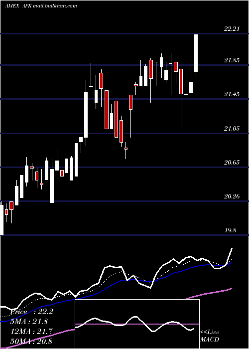  Daily chart AfricaIndex