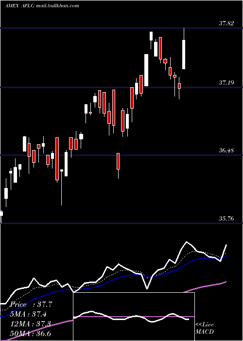  Daily chart FtActive