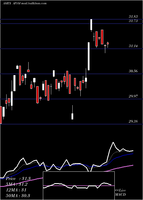  Daily chart FtActive
