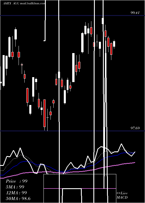  Daily chart AggregateBond