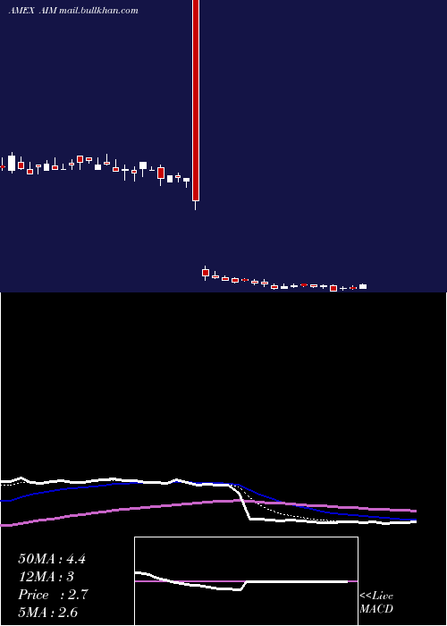  Daily chart AimImmunotech