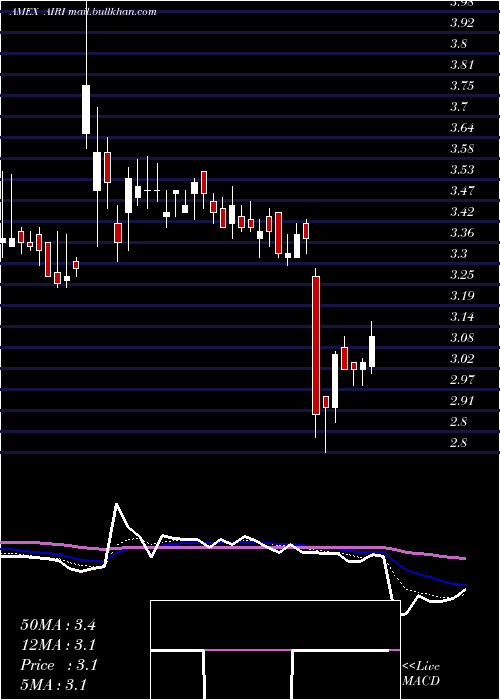  Daily chart AirIndustries