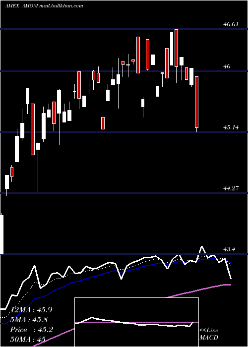  Daily chart QraftAi