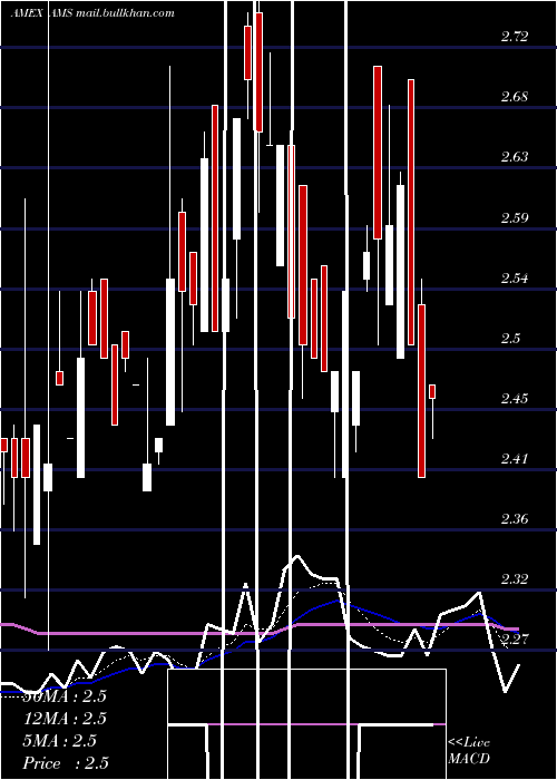  Daily chart AmericanShared