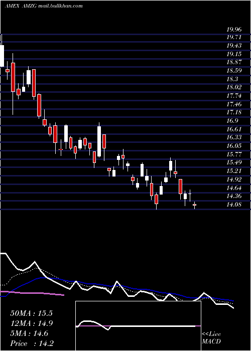  Daily chart AmericanEagle