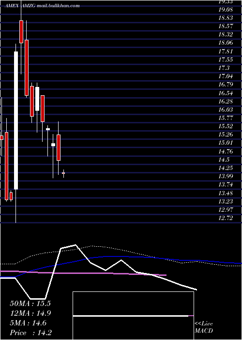  weekly chart AmericanEagle