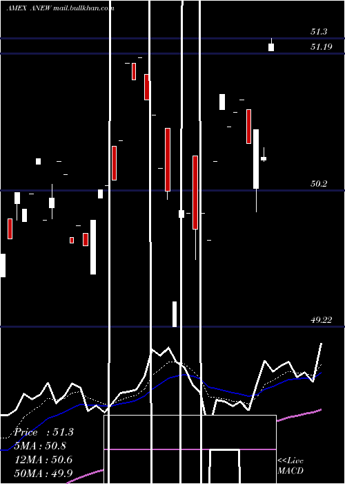  Daily chart ProsharesMsci