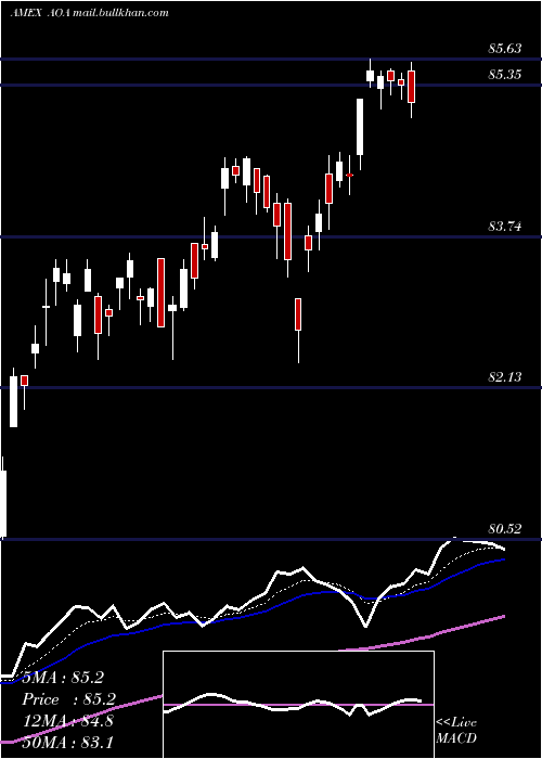  Daily chart SP