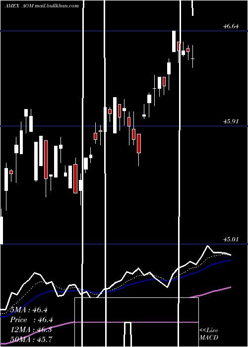  Daily chart SP