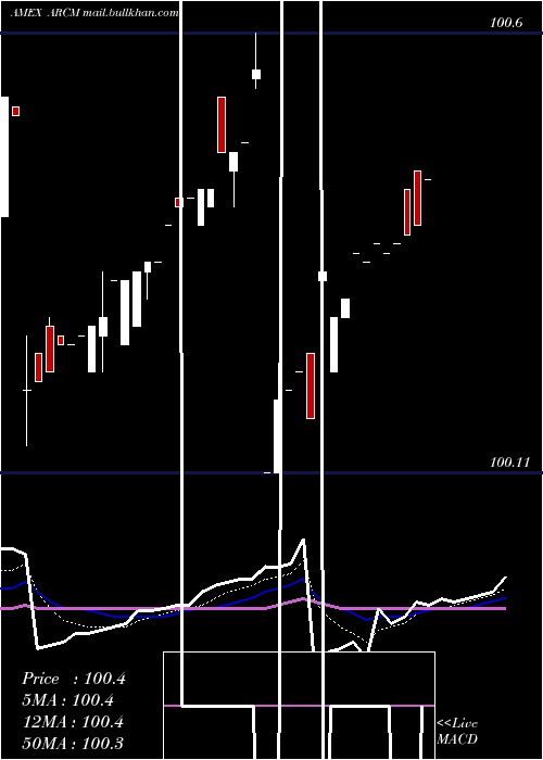  Daily chart ArrowReserve