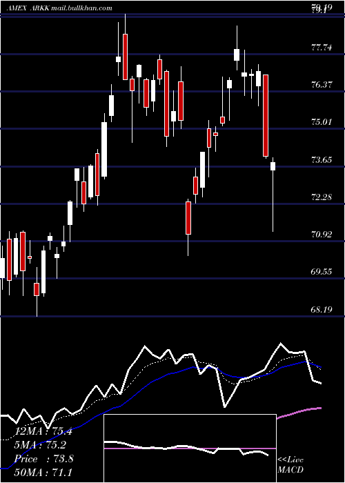  Daily chart ArkInnovation