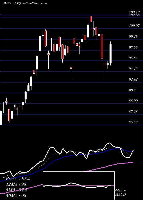  Daily chart ArkIndustrial