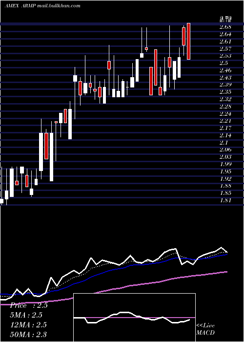  Daily chart ArmataPharmaceuticals