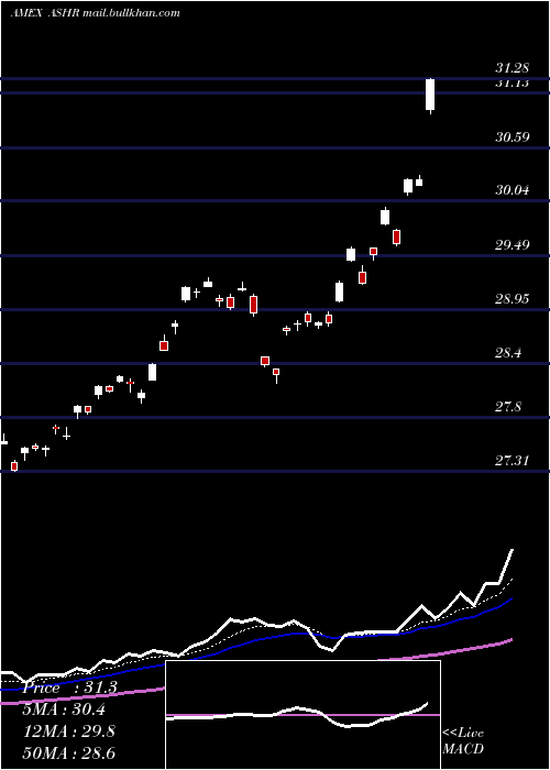  Daily chart DbX