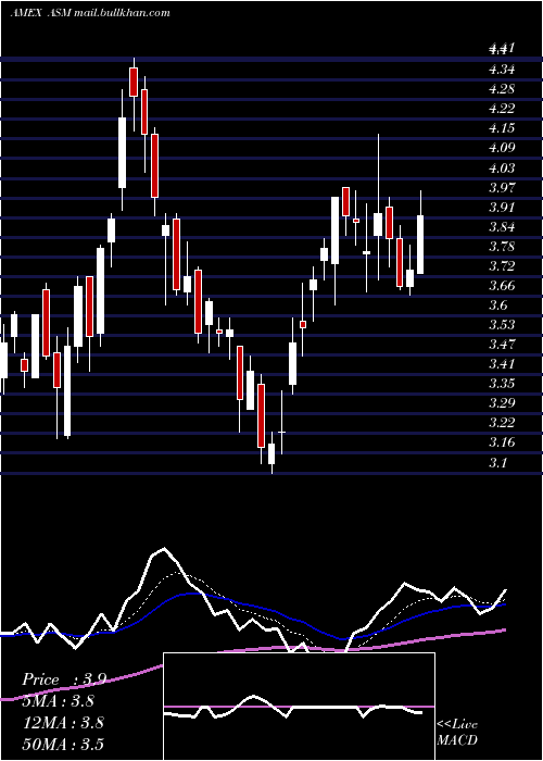  Daily chart AvinoSilver