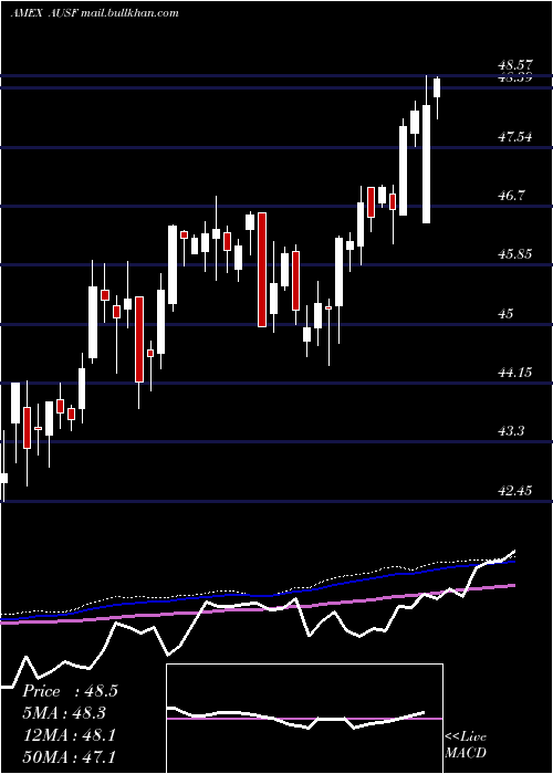  weekly chart GlobalX