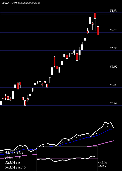  Daily chart AvantisInternational