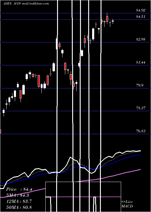  Daily chart AvantisInternational