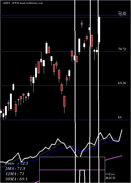  Daily chart AvantisEmerging