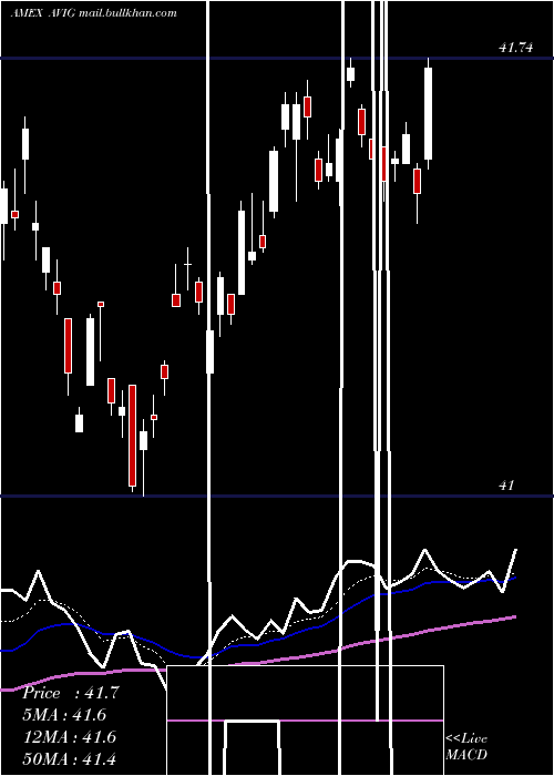 Daily chart AvantisCore