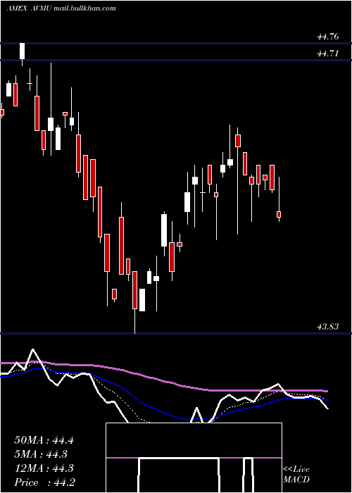  Daily chart AvantisCore