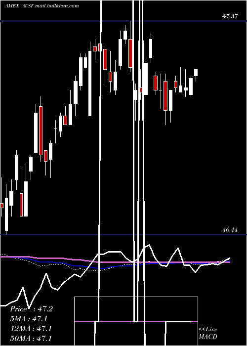  weekly chart AvantisShort