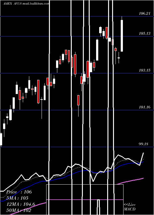  Daily chart AvantisU