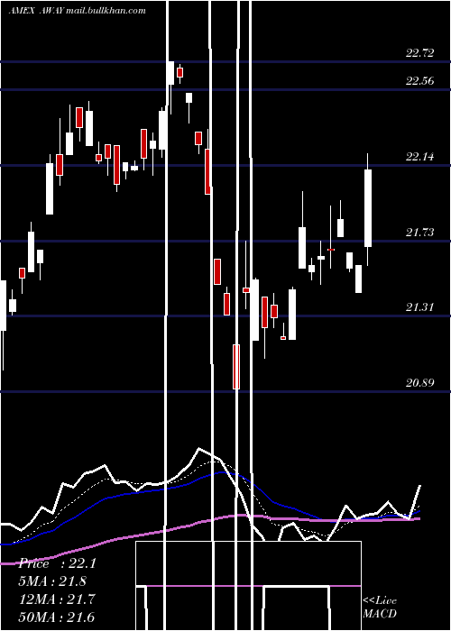 Daily chart EtfmgTravel