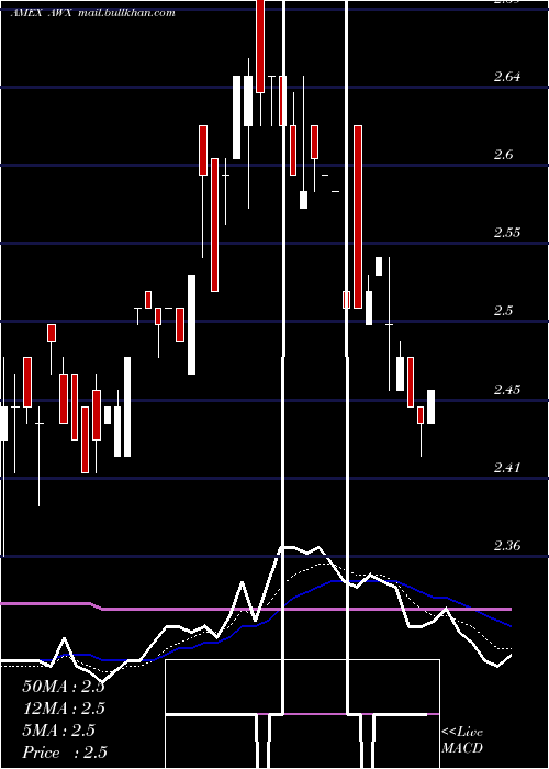  Daily chart AvalonHoldings