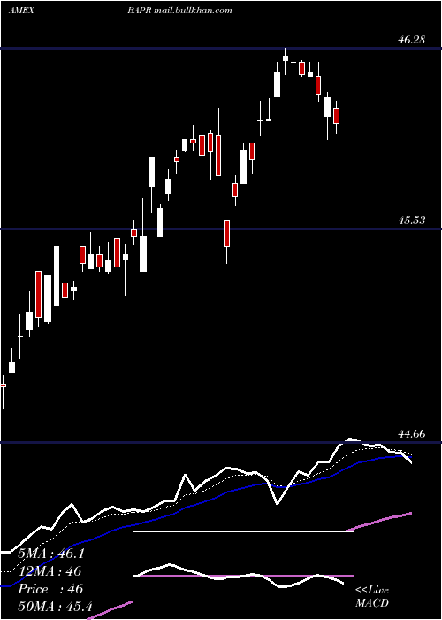  Daily chart InnovatorS