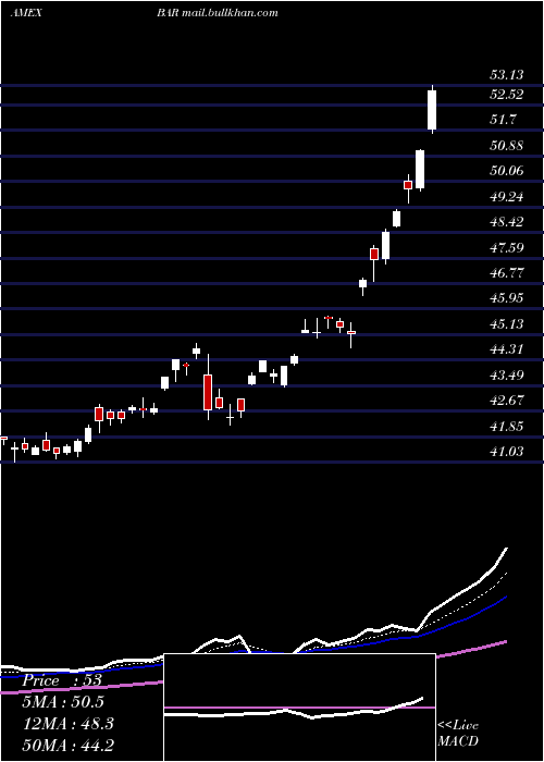  Daily chart DirexionDaily