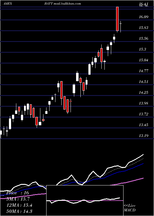  Daily chart AdvBattery