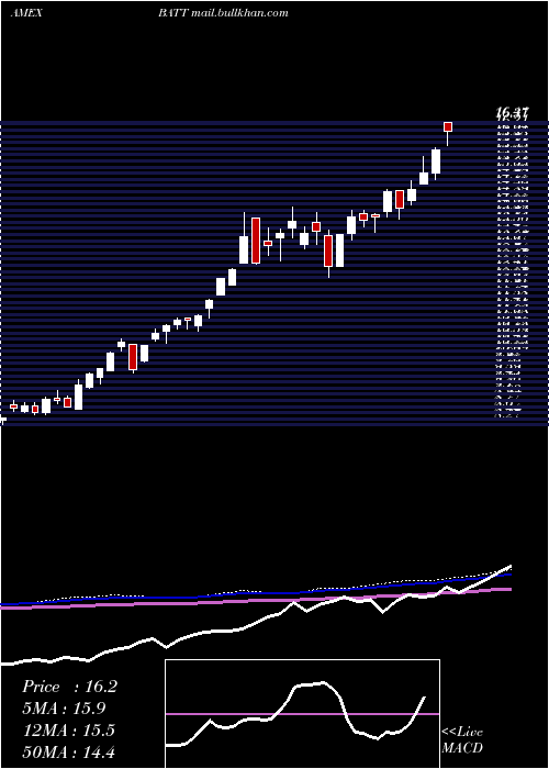  weekly chart AdvBattery