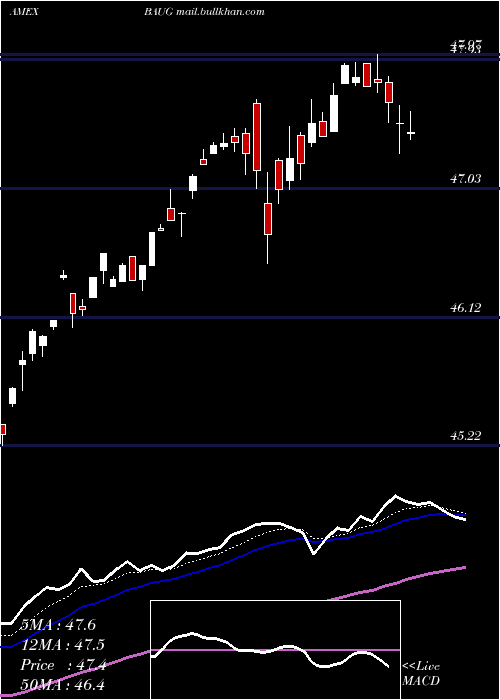  Daily chart InnovatorS