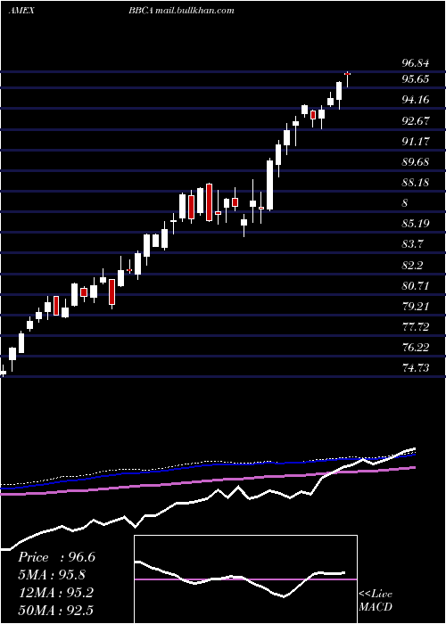  weekly chart JpmorganBetabuilders