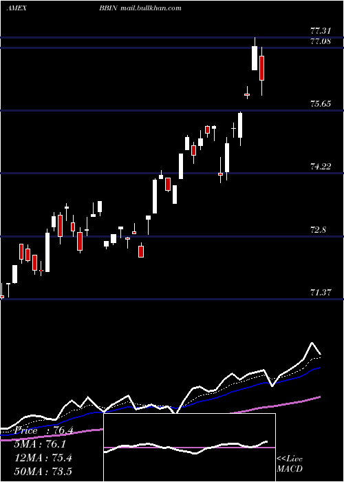  Daily chart JpmorganBetabuilders