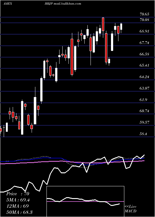  weekly chart JpmorganBetabuilders