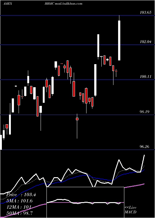  Daily chart JpmorganBetabuilders