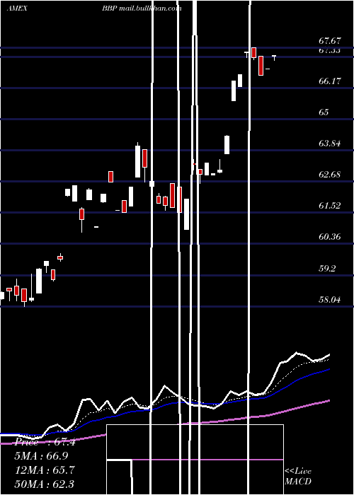  Daily chart BiosharesBiotech