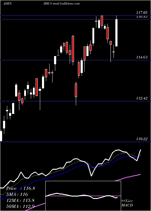  Daily chart JpmBetabuilders