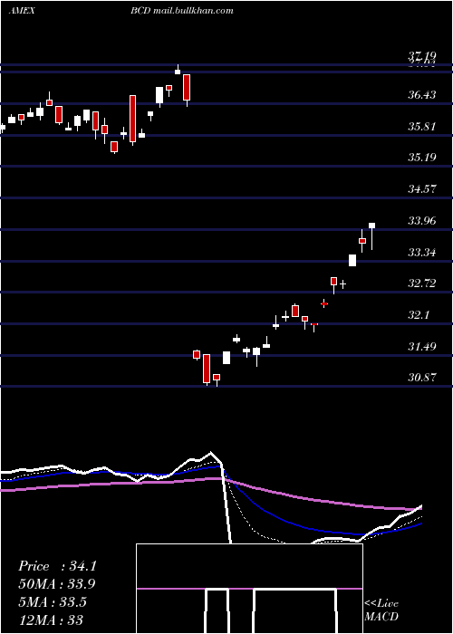  Daily chart AllCommodity
