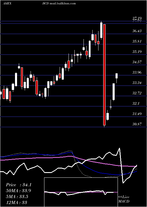  weekly chart AllCommodity
